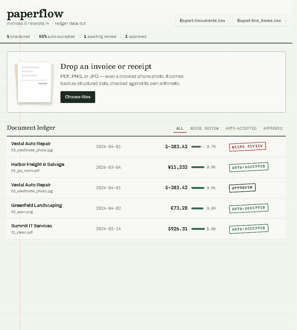 The paperflow document ledger — every processed document with its status stamp and confidence bar