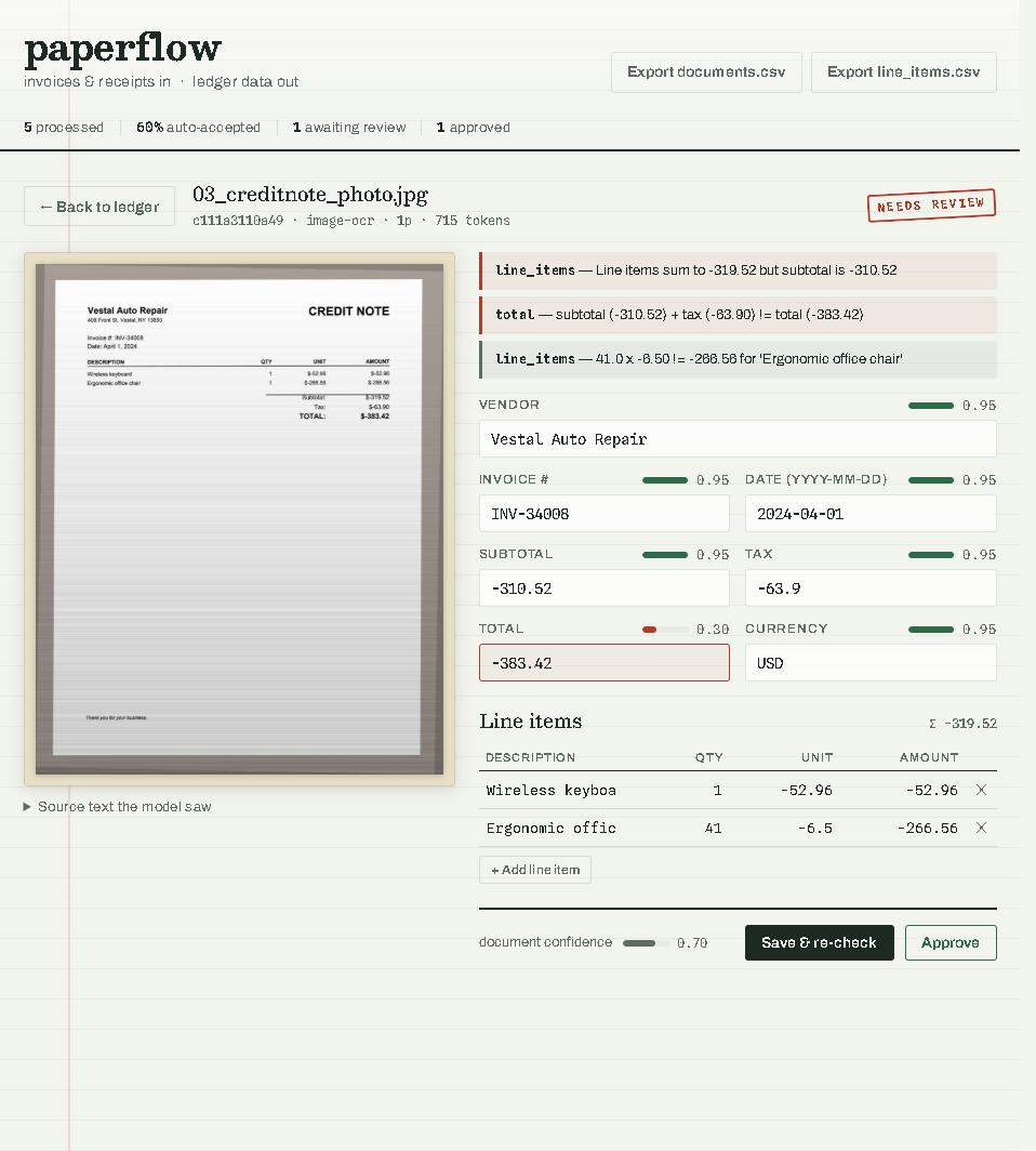 The review view — a document beside its extracted fields, with the arithmetic mismatch flagged and the low-confidence field marked